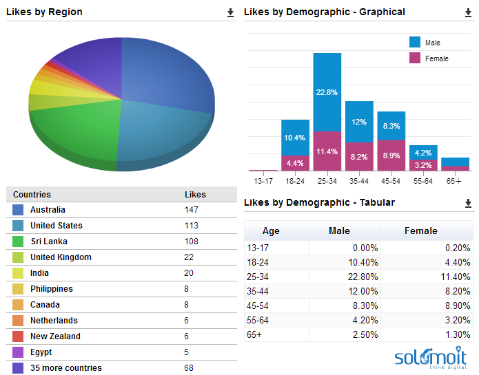 like-by-region