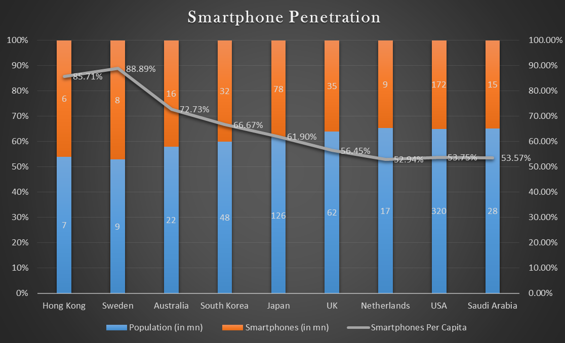 Smartphone-penetration