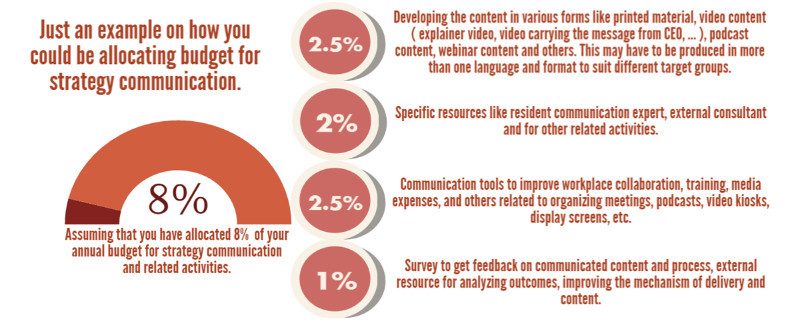 a-sample-strategy-communication-budget-allocation